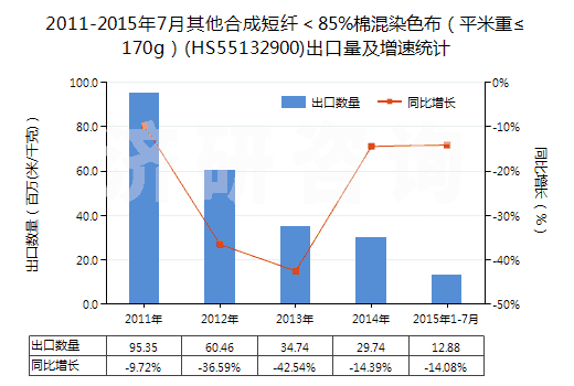 2011-2015年7月其他合成短纖＜85%棉混染色布（平米重≤170g）(HS55132900)出口量及增速統(tǒng)計(jì)
